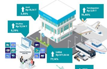 Optimalkan Transformasi  Jasa Raharja Bukukan Kinerja Positif Semester I-2021