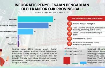 Tercatat Triwulan Pertama 2025, OJK Bali Tangani 152 Pengaduan Konsumen